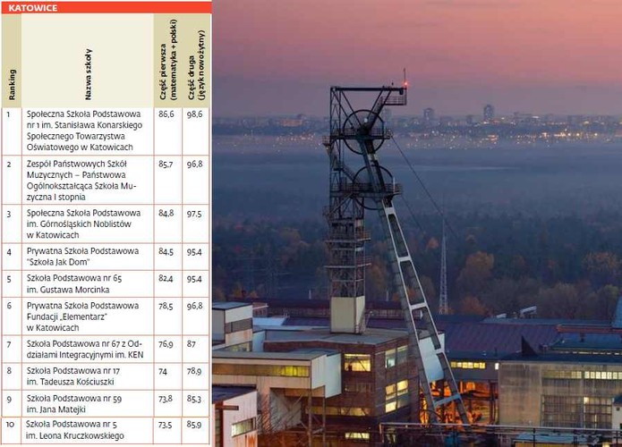 Ranking szkół podstawowych  - Katowice