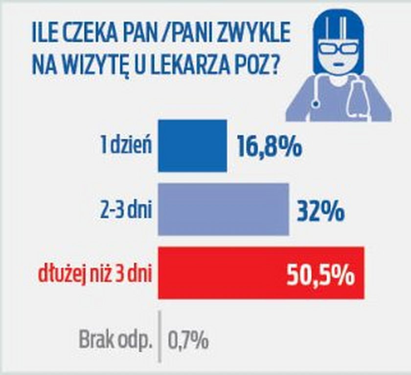 Seniorzy wskazali, ile muszą czekać na wizytę u lekarza POZ