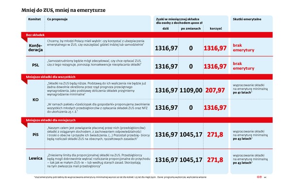 Mniej do ZUS, mniej na emeryturze