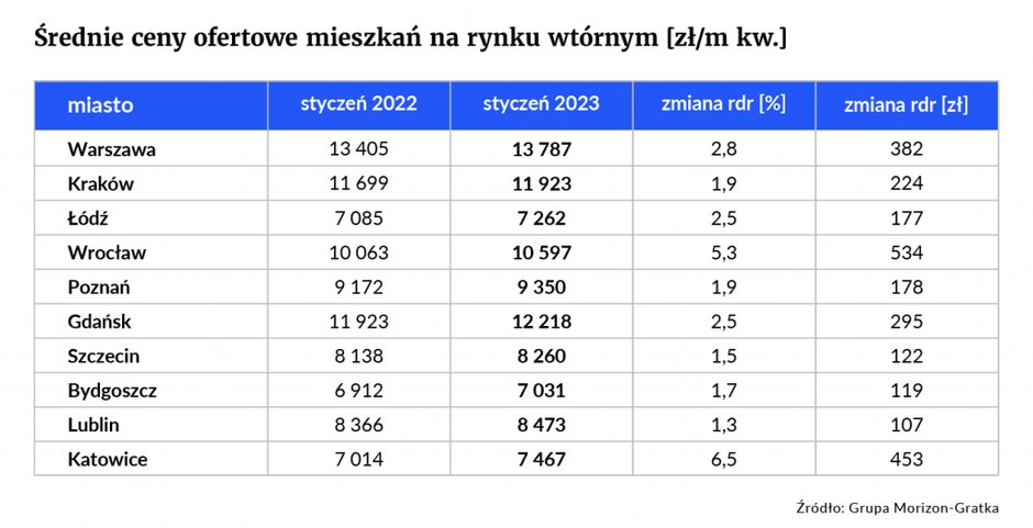 srednie-ceny-ofertowe-mieszkan-na-rynku-wtornym