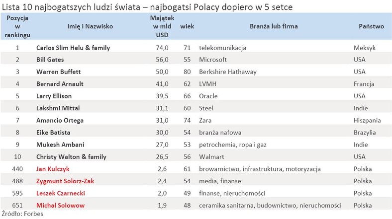 Lista 10 najbogatszych ludzi świata – najbogatsi Polacy dopiero w 5 setce