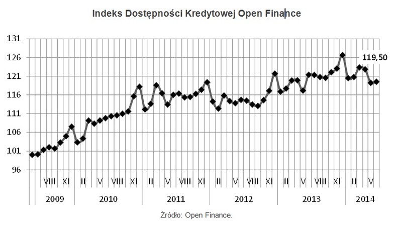 Indeks Dostępności Kredytowej Open Finance