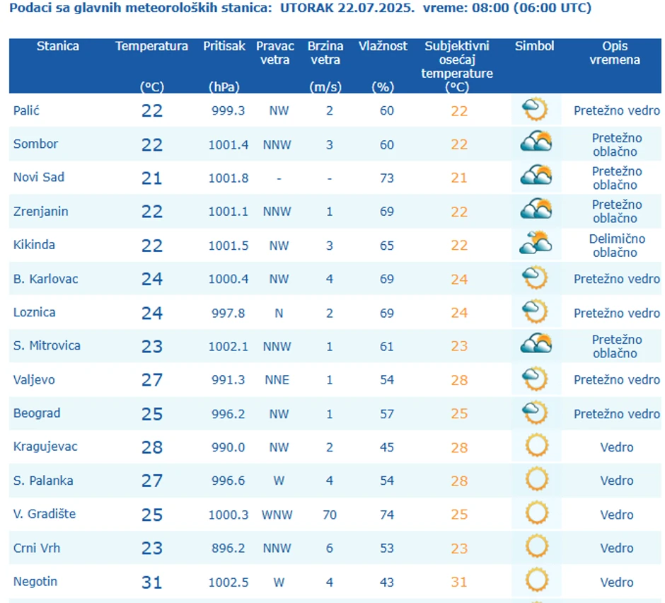 Temperature u 8 sati u Srbiji