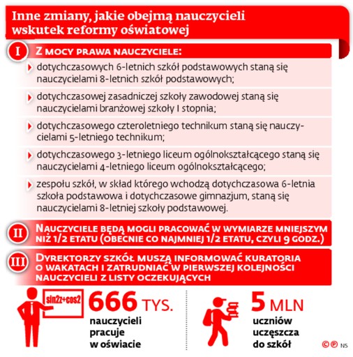 Inne zmiany, jakie obejmują nauczycieli wskutek reformy oswiatowej