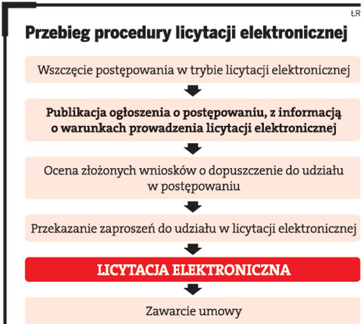 Przebieg procedury licytacji elektronicznej