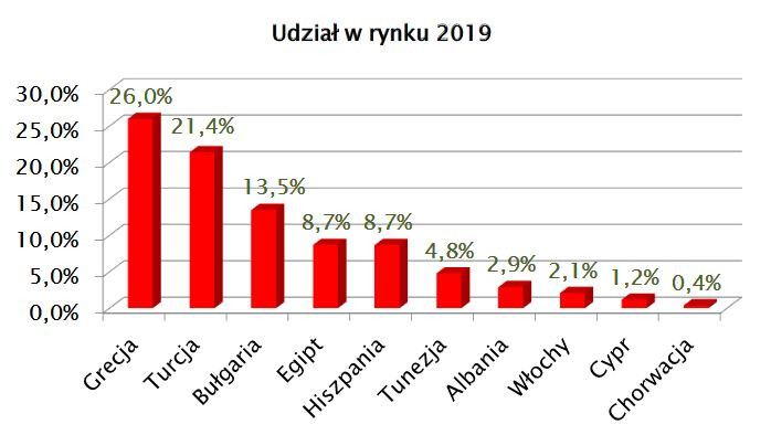 Ulubione kierunki Polaków w 2019 roku