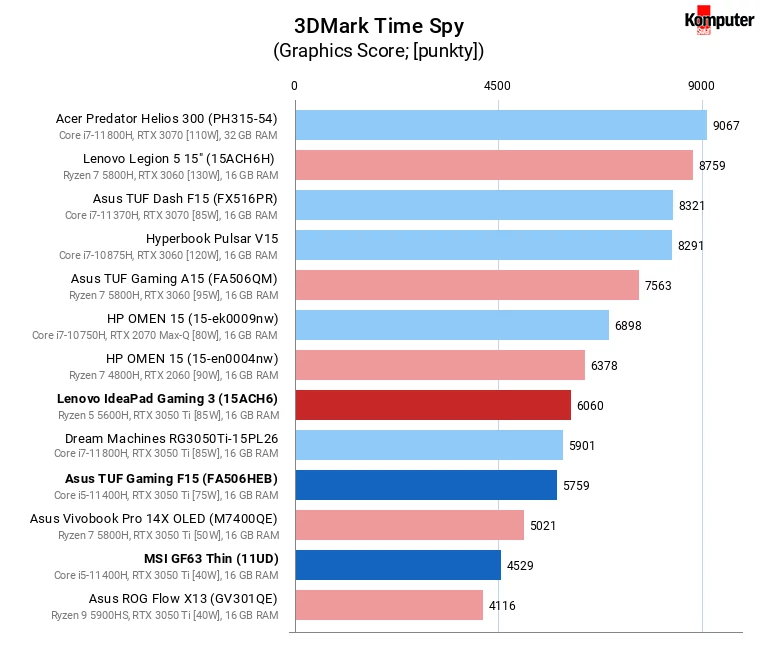 Asus TUF Gaming F15 (FX506HEB), Lenovo IdeaPad Gaming 3 (15ACH6), MSI GF63 Thin (11UD) – 3DMark Time Spy