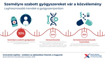 Bosch csoport és a Richter Gedeon Nyrt. „Innovációs toplista: ezekben az újításokban hisznek a magyarok” című kutatás