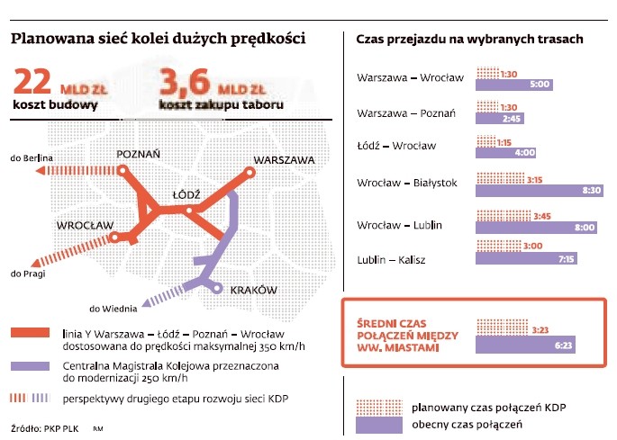 Oprócz Centralnej Magistrali Kolejowej (zaznaczona na fioletowo), zdolna do obsługi kolei szybkiej prędkości miałaby być także, zbudowana od podstaw, tzw. linia „Y” (zaznaczona na czerwono). Linia ta miała połączyć Warszawę, Łódź, Wrocław i Poznań. Całkowita długość linii miałaby wynieść 450 km, zaś pociągi mogłyby rozwijać na niej prędkość do 350 km/h. W grudniu 2011 roku minister transportu Sławomir Nowak zamroził do 2030 roku wszelkie prace nad tym projektem. Jak dotychczas na analizy związane z linią Y wydano ok. 90 mln zł. Na grafice: Planowana sieć kolei dużych prędkości