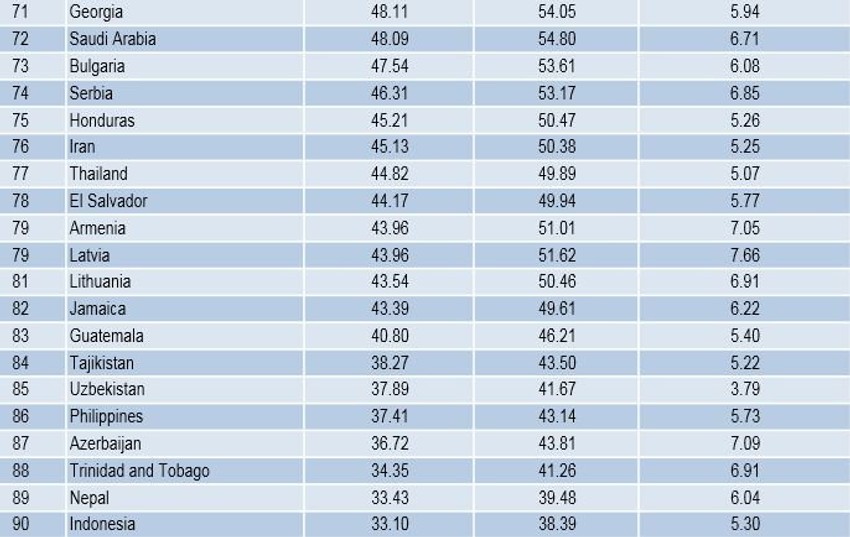 Srbija u društvu Bugarske, Hondurasa, Irana... (kliknite na sliku za uvećanje)