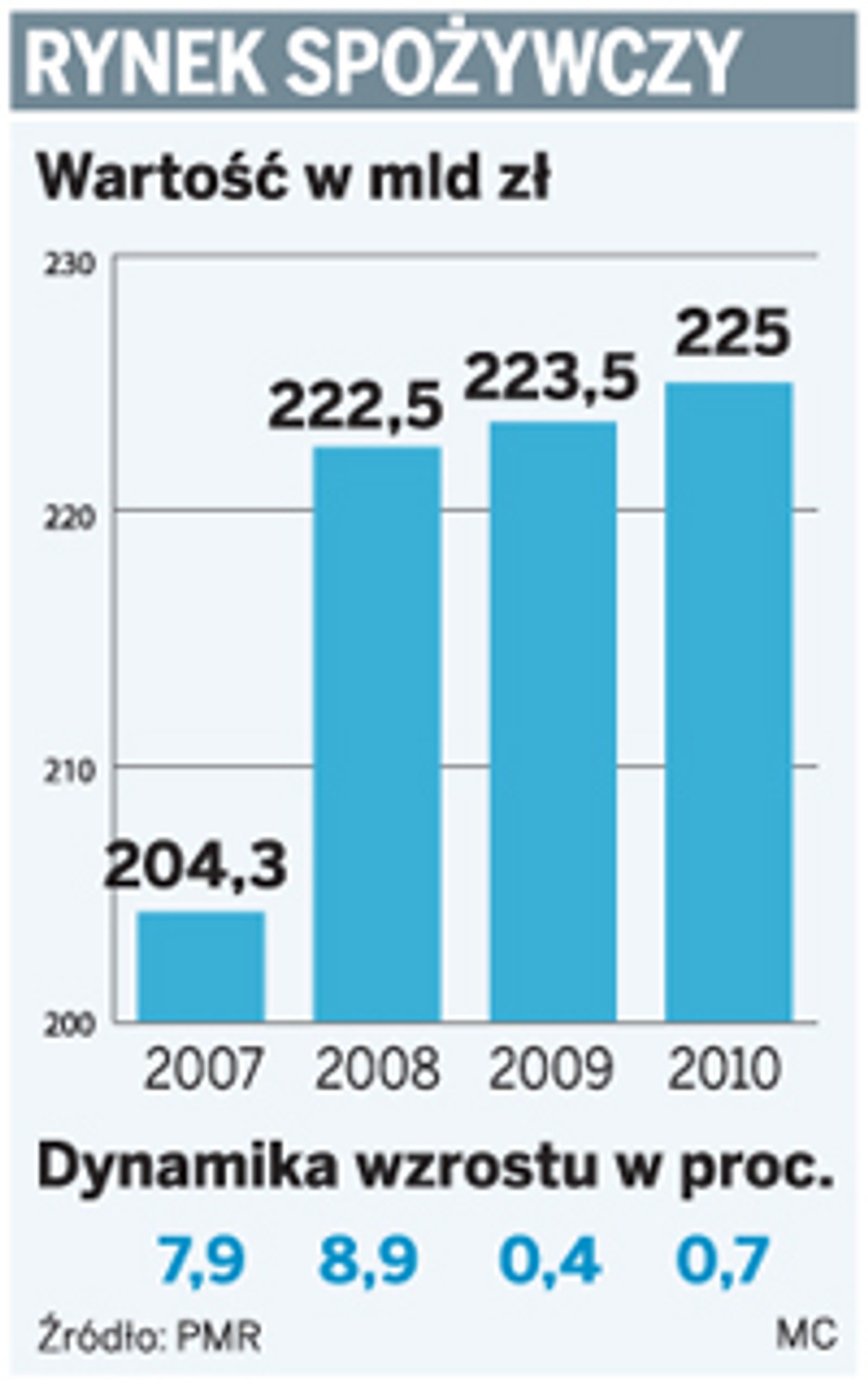 W 2010 roku kupimy żywność za 225 mld zł