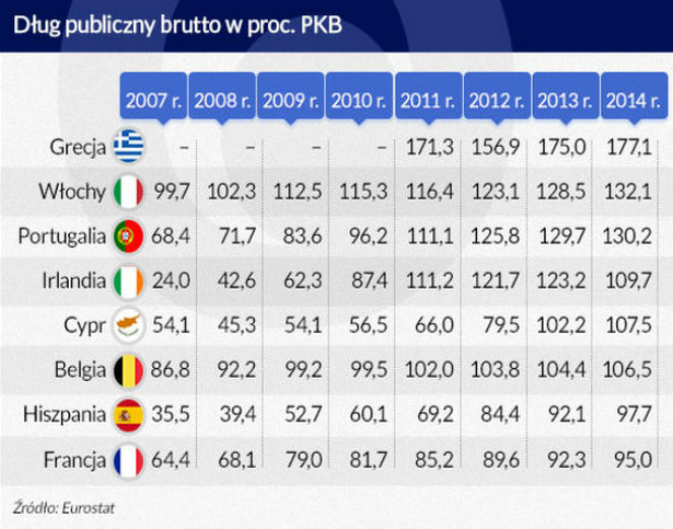 Dług publiczny brutto w proc. PKB