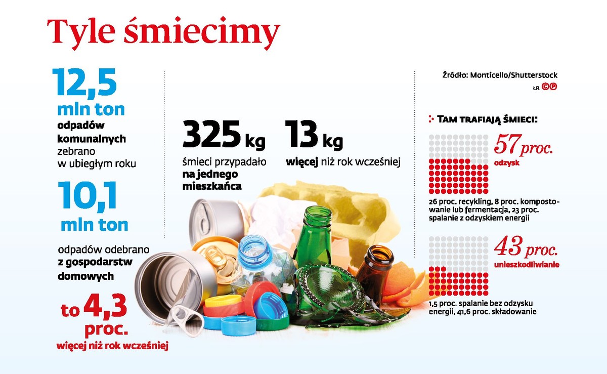 Tyle śmiecimy