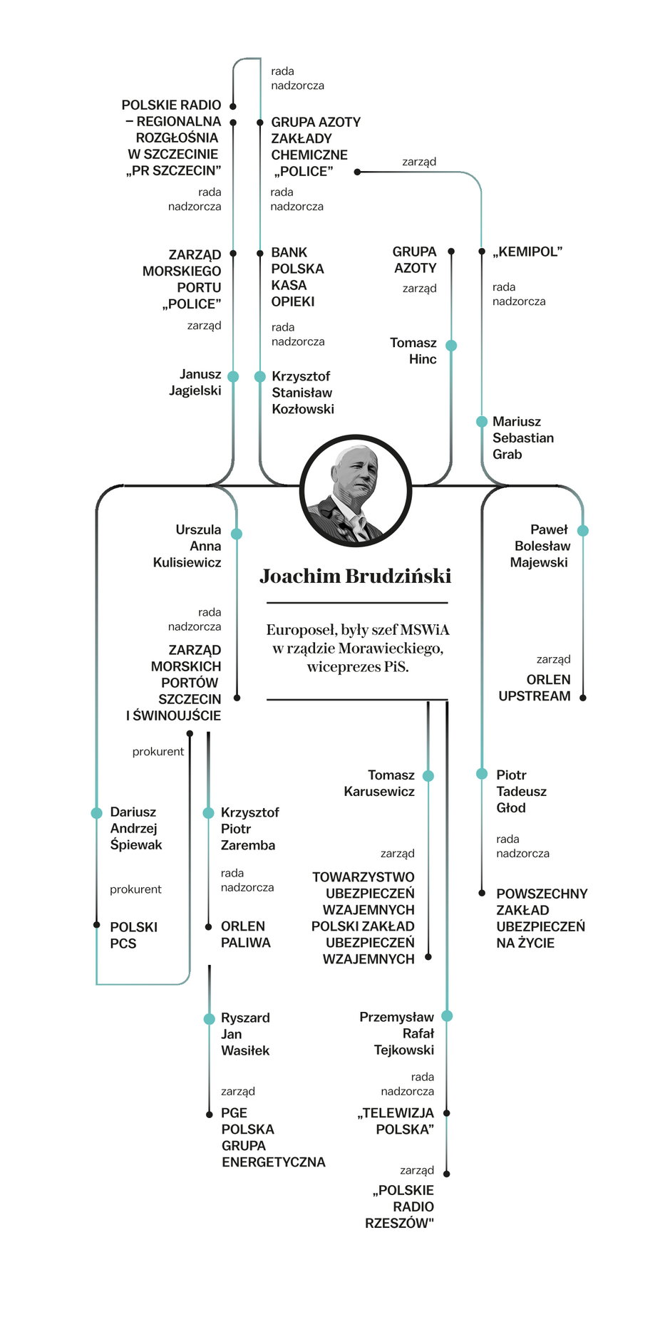 Joachim Brudziński - Partia i Spółki