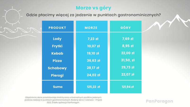 Morze vs Góry