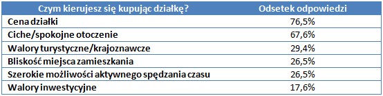 Czym kierujesz się kupując dzialkę rekreacyjną