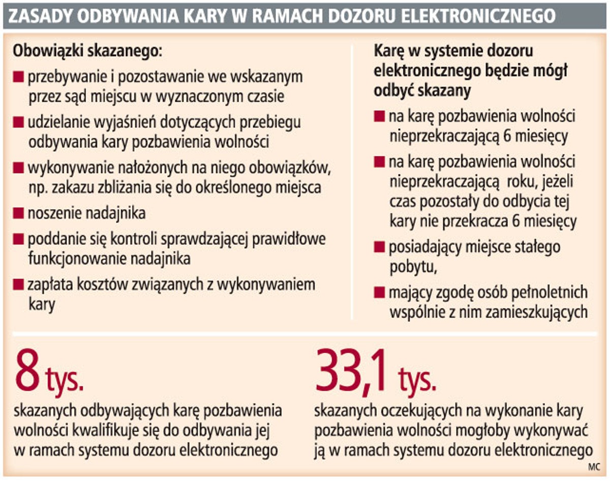 Zasady odbywania kary w ramach dozoru elektronicznego
