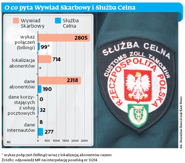 O co pyta Wywiad Skarbowy i Służba Celna