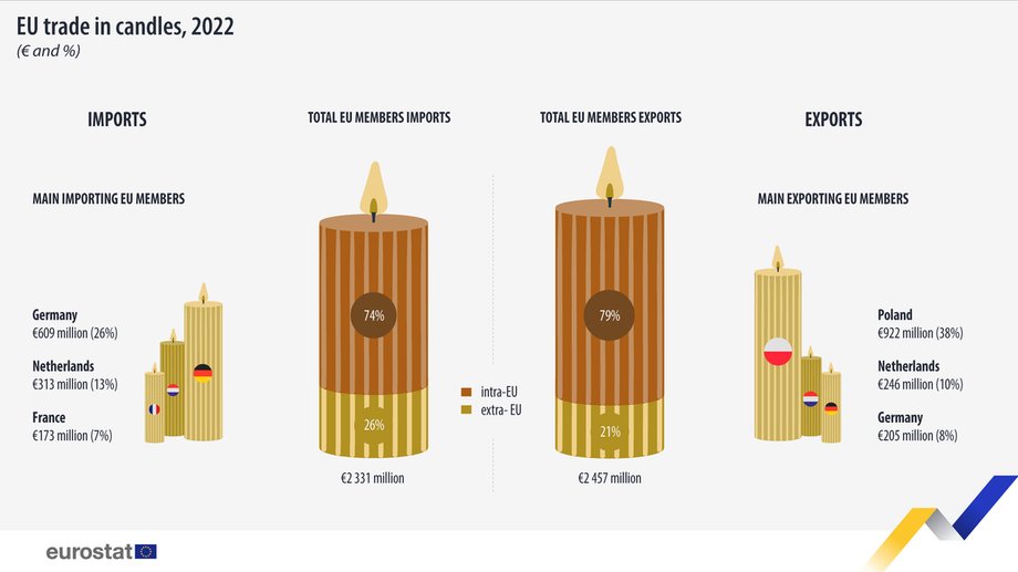 Handel świecami w UE. Ponad jedna trzecia unijnych świec eksportowana jest z Polski.