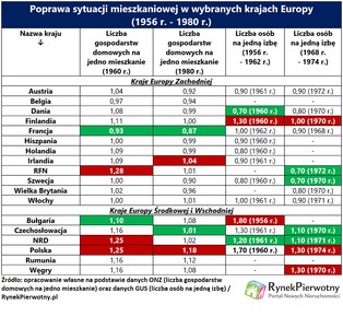 Demografia utrudniła Polsce mieszkaniowy pościg za Zachodem