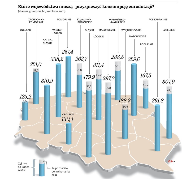 Które województwa muszą przyspieszyć konsumpcję eurodotacji?