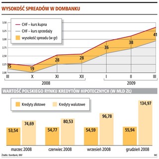 DomBank: spread niweluje niższe stopy