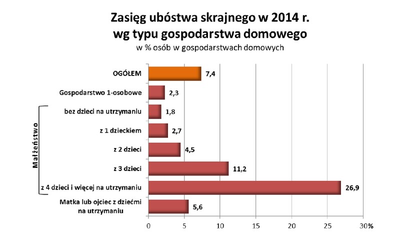 Zasięg ubóstwa skrajnego wg typu gospodarstwa domowego, źródło: GUS