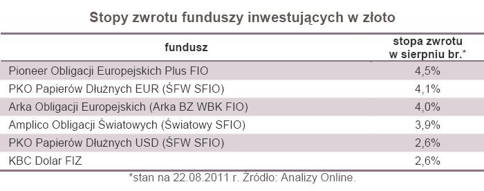 Stopy zwrotu funduszy inwestujących w złoto 1