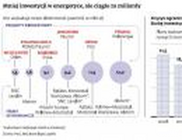 Mniej inwestycji w energetyce, ale ciągle za miliardy