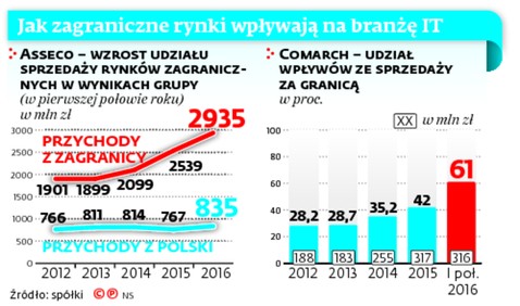 Jak zagraniczne rynki wpływają na branżę IT