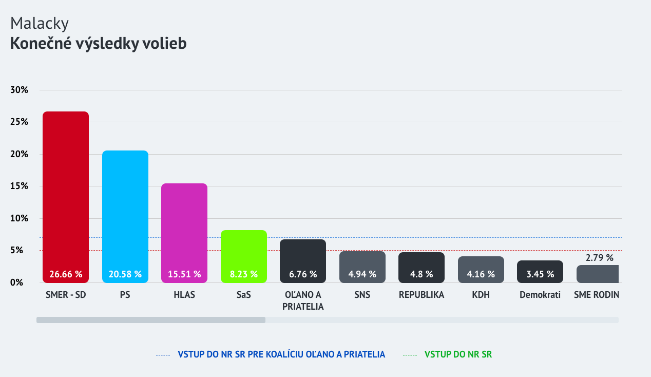 Konečné výsledky volieb 2023 v jednotlivých mestách.