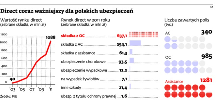 Direct coraz ważniejszy dla polskich ubezpieczeń