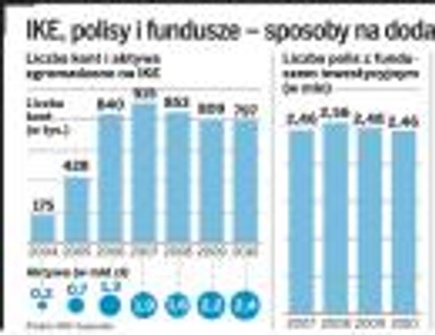 IKE, polisy i fundusze – sposoby na dodatkową emeryturę