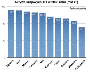 Towarzystwa inwestycyjne likwidują nierentowne fundusze