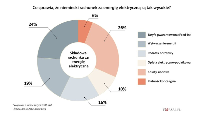 Składowe rachunku za energię elektryczną w Niemczech