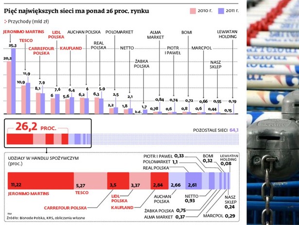 Pięć największych sieci ma ponad 26 proc. rynku