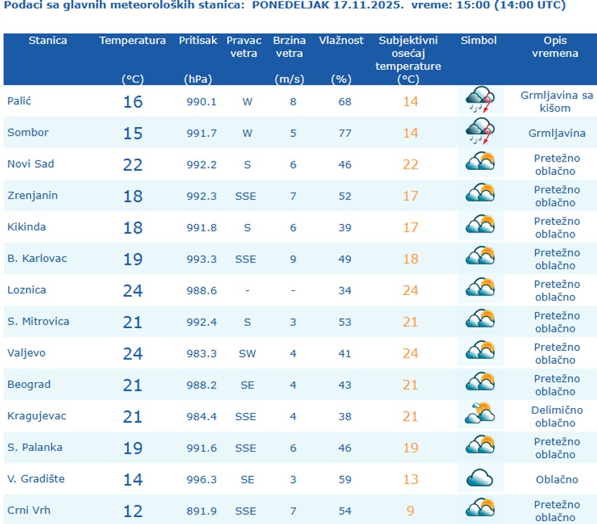 Temperature u Srbiji u 15 časova