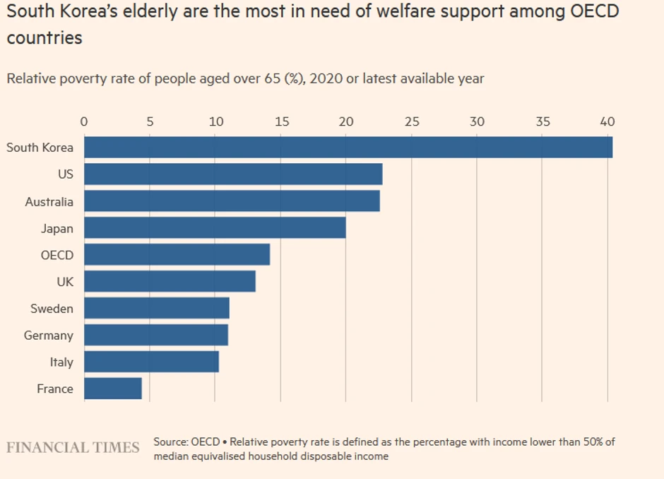 Stariji u Južnoj Koreji su najpotrebniji socijalna podrška među zemljama OECD-a