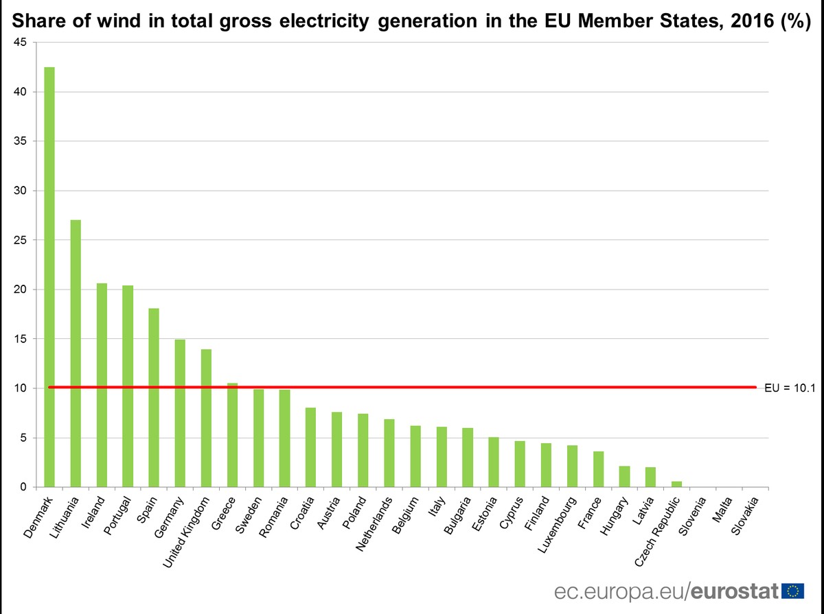 Udział energii wiatrowej w całkowitej produkcji energii w UE (Eurostat)
