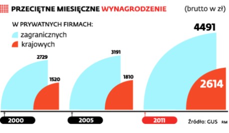 Przeciętne miesięczne wynagrodzenie