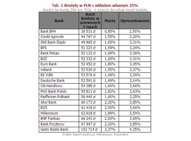 Jak wynika z najnowszego raportu Szybko.pl, Metrohouse i Expandera, po aktualizacji wskaźnika WIBOR oprocentowanie kredytów hipotecznych zauważalnie spadło osiągając najniższy poziom w historii. W najnowszym zestawieniu kredytów hipotecznych z wysokim (25%) wkładem własnym pojawiła się oferta z marżą wynoszącą zaledwie 0,85%. To duże zaskoczenie, gdyż w ostatnim czasie marże raczej rosły niż spadały. Takiego jej poziomu nie widzieliśmy od ponad trzech lat. Niestety, aby ją otrzymać, za uzyskanie kredytu trzeba zapłacić aż 5% prowizji. Taką ofertę przygotował Bank BPH. Jest ona dostępna jedynie dla klientów, którzy zostaną wysoko ocenieni przez bank pod względem ryzyka kredytowego. Warto dodać, że aby marża pozostała na poziomie 0,85% należy przez cały okres kredytowania posiadać rachunek, na który co miesiąc musi wpływać zadeklarowana kwota. Konieczne jest również korzystanie z karty kredytowej i dokonywanie nią co miesiąc transakcji na kwotę 500 zł. Niespełnienie tych warunków będzie skutkowało wzrostem marży do poziomu 1,25%. Oprócz BPH, marżę dla kredytów z wysokim wkładem obniżył mBank. Podwyżkę wprowadził natomiast BNP Paribas. W sumie średni marża spadła do 1,75% (z 1,78% w poprzednim miesiącu).