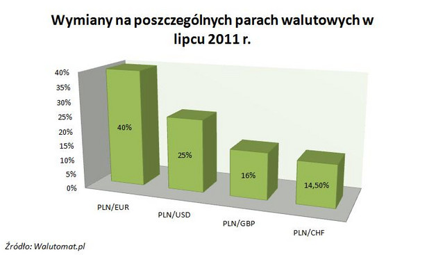 Wymiany na poszczególnych parach walutowych w lipcu 2011 r.