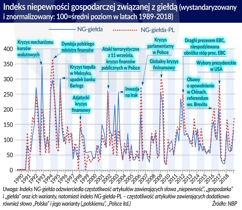 Indeks niepewności gosp. związanej z giełdą (graf. Obserwator Finansowy)