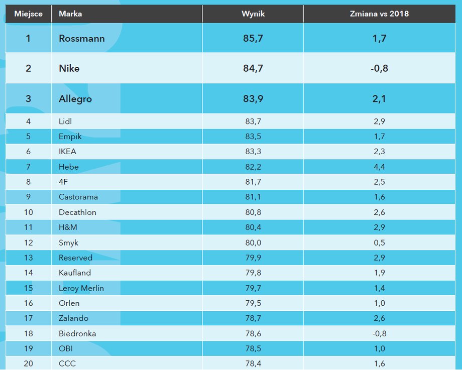 Ranking sieci handlowych według postrzegania klientów