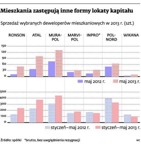 Mieszkania zastępują inne formy lokaty kapitału