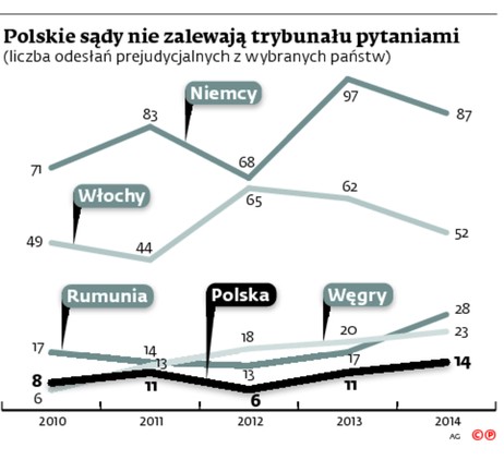 Polskie sądy nie zalewają trybunału pytaniami