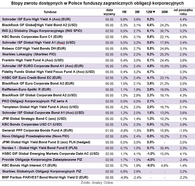 Stopy zwrotu dostępnych w Polsce funduszy zagranicznych obligacji korporacyjnych