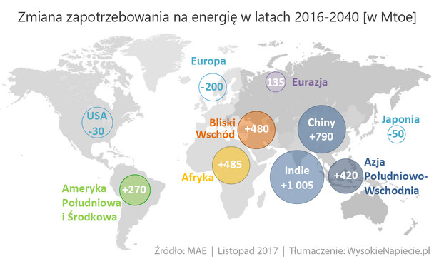 Zmiana zapotrzebowania na energię w latach 2016-40