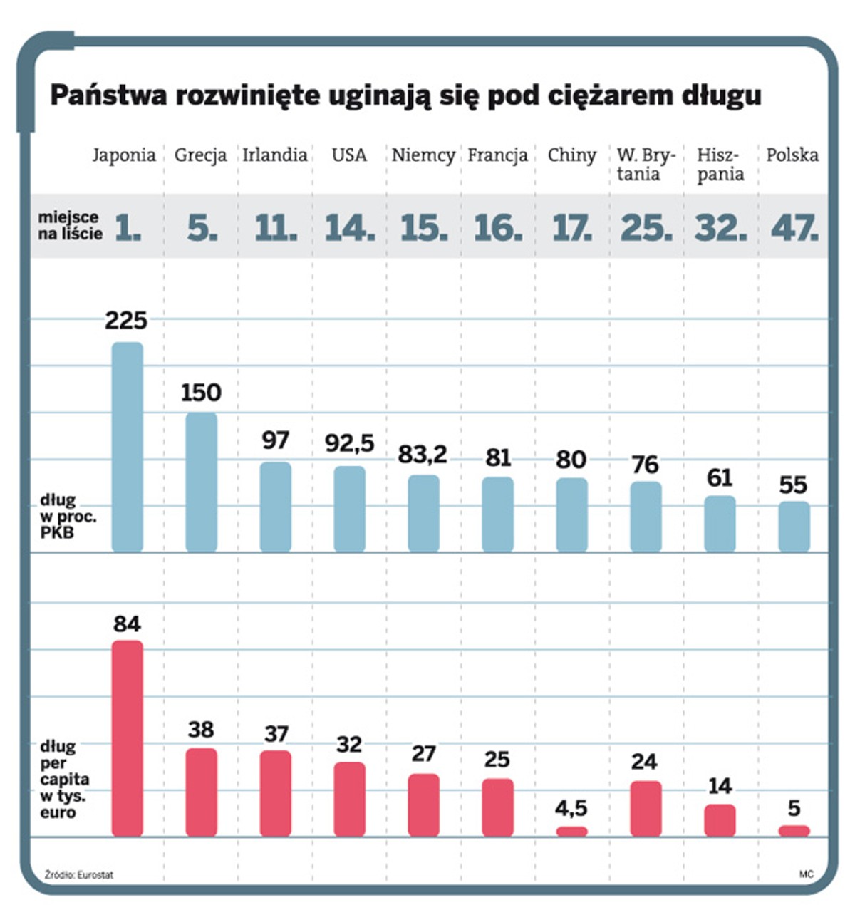 Państwa rozwinięte uginają się pod ciężarem długu