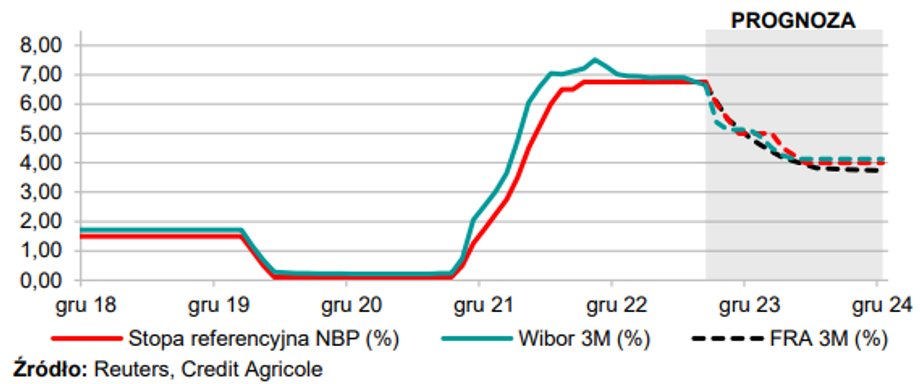 Prognozy zakładają dalsze spadki stóp procentowych w Polsce.